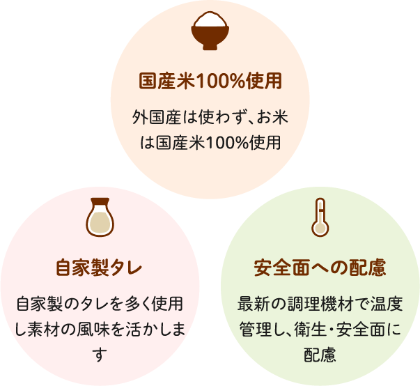 国産米100％使用 外国産は使わず、国産米のみを使用しています 自家製タレ 自家製のタレを多く使い、素材の風味を活かしています 安全面への配慮 最新の調理機材で温度管理し、衛生・安全面に配慮しています